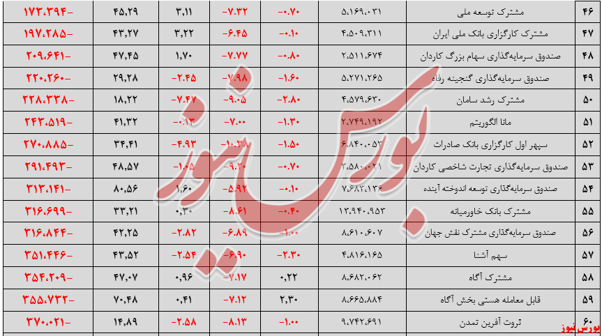 تشدید روند خروج منابع مالی از صندوق&zwnj;های سهامی