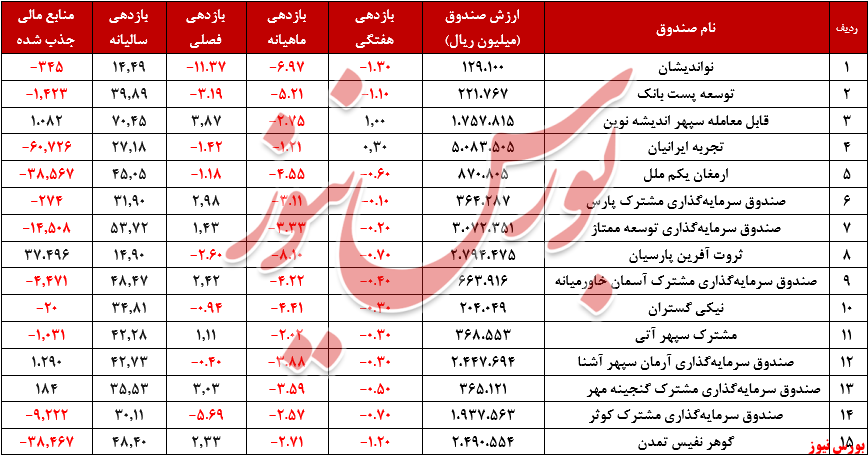 ارتفاع بازدهی سالانه صندوقهای زیر ۴۰درصد ارتفاع بازدهی سالانه صندوقهای زیر ۴۰درصد
