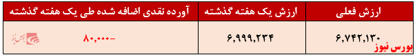 بازدهی یک ساله صندوق به کمتر از ۵۰ درصد رسید بازدهی یک ساله صندوق به کمتر از ۵۰ درصد رسید