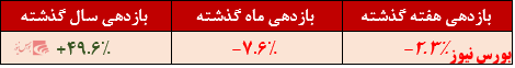 بازدهی یک ساله صندوق به کمتر از ۵۰ درصد رسید بازدهی یک ساله صندوق به کمتر از ۵۰ درصد رسید