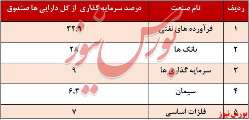 بازدهی یک ساله صندوق به کمتر از ۵۰ درصد رسید بازدهی یک ساله صندوق به کمتر از ۵۰ درصد رسید