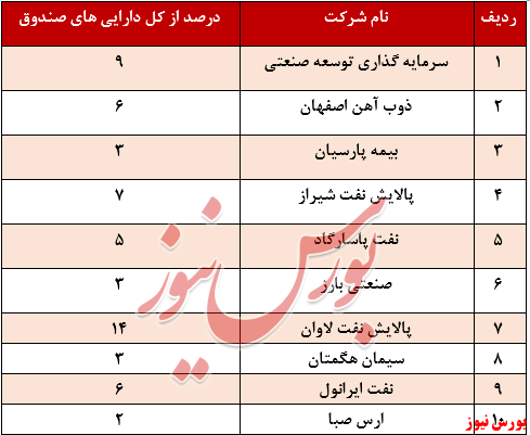بازدهی یک ساله صندوق به کمتر از ۵۰ درصد رسید بازدهی یک ساله صندوق به کمتر از ۵۰ درصد رسید
