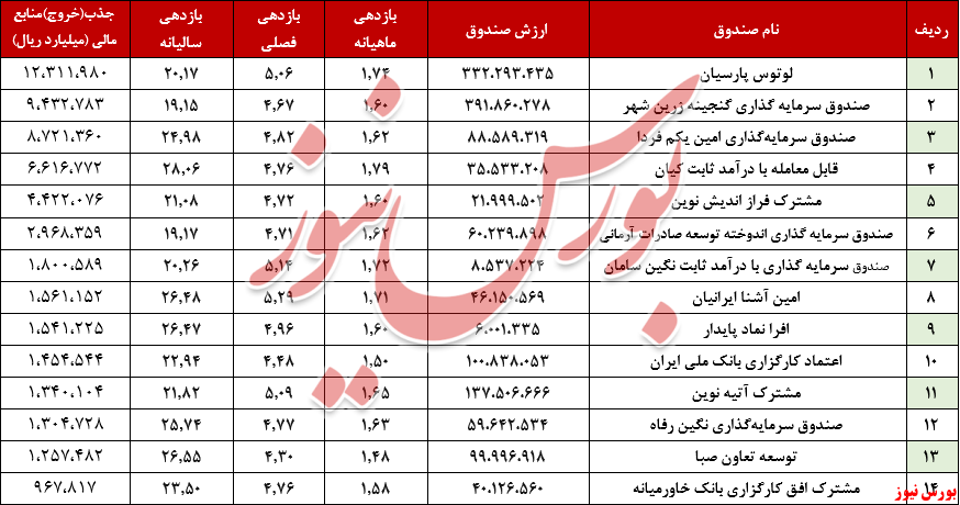 ارزش صندوق&zwnj;های بادرآمد ثابت به مرز ۳۳۰ همت رسید