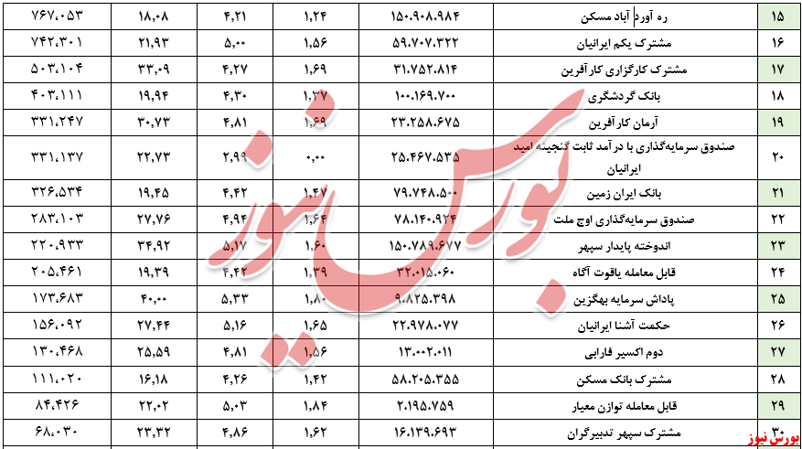 ارزش صندوق&zwnj;های بادرآمد ثابت به مرز ۳۳۰ همت رسید