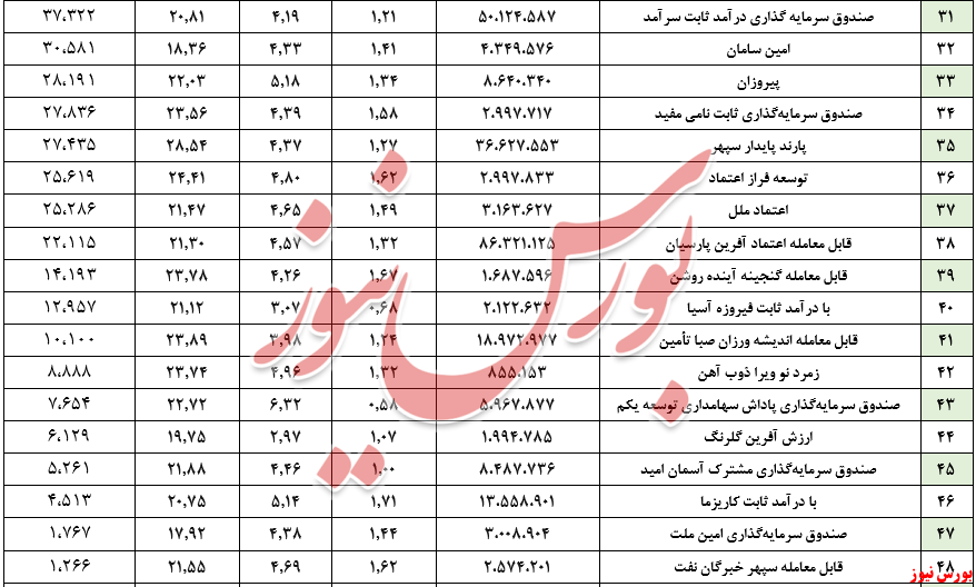 ارزش صندوق&zwnj;های بادرآمد ثابت به مرز ۳۳۰ همت رسید