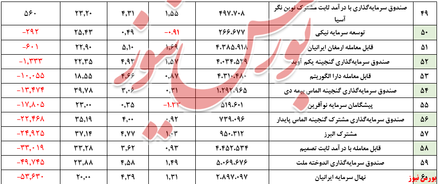 ارزش صندوق&zwnj;های بادرآمد ثابت به مرز ۳۳۰ همت رسید