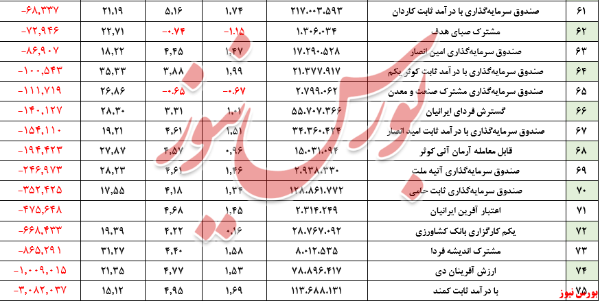ارزش صندوق&zwnj;های بادرآمد ثابت به مرز ۳۳۰ همت رسید