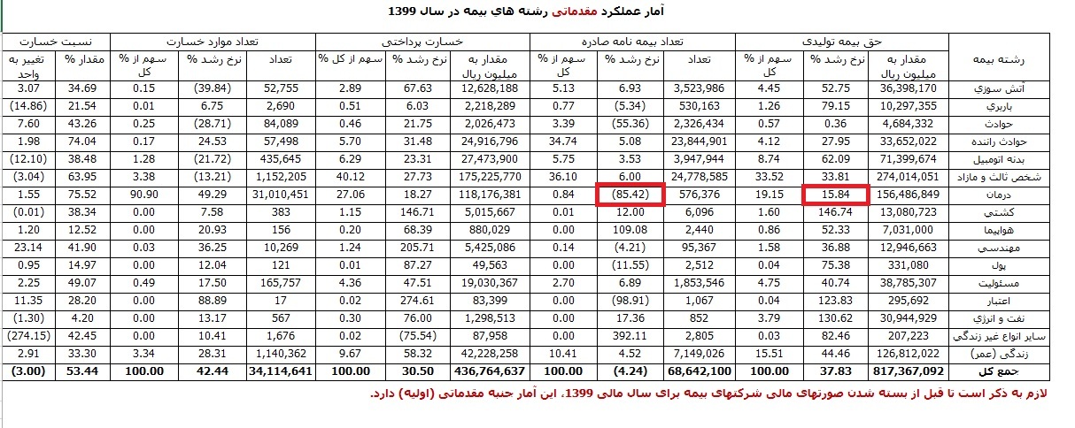کاهش شدید صدور بیمه درمان، شگفتی صنعت بیمه در دوره پاندمی کرونا کاهش شدید صدور بیمه درمان، شگفتی صنعت بیمه در دوره پاندمی کرونا