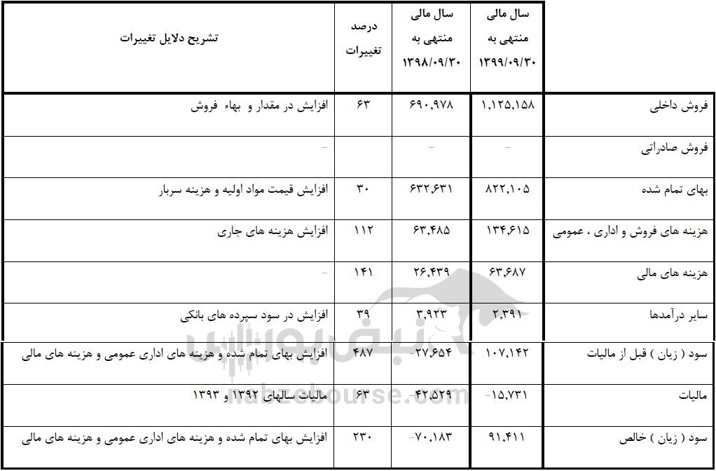 در مجمع عمومی عادی کفپارس سودی تقسیم نشد در مجمع عمومی عادی کفپارس سودی تقسیم نشد