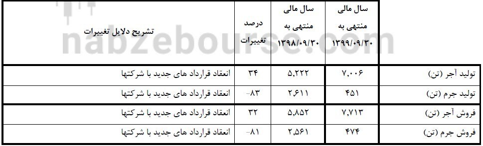در مجمع عمومی عادی کفپارس سودی تقسیم نشد در مجمع عمومی عادی کفپارس سودی تقسیم نشد