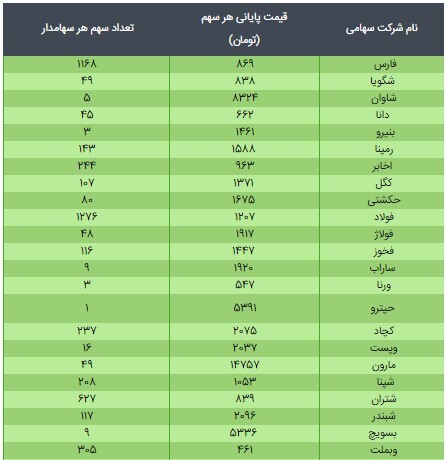 ارزش سهام عدالت ۴۹۰ و ۵۳۲ هزار تومانی/ ۱۲ اردیبهشت ۱۴۰۰ ارزش سهام عدالت ۴۹۰ و ۵۳۲ هزار تومانی/ ۱۲ اردیبهشت ۱۴۰۰