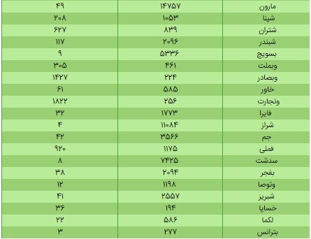 ارزش سهام عدالت ۴۹۰ و ۵۳۲ هزار تومانی/ ۱۲ اردیبهشت ۱۴۰۰ ارزش سهام عدالت ۴۹۰ و ۵۳۲ هزار تومانی/ ۱۲ اردیبهشت ۱۴۰۰