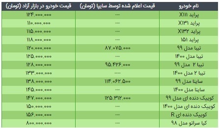 قیمت محصولات سایپا ۱۲ اردیبهشت ۱۴۰۰+ جدول قیمت محصولات سایپا ۱۲ اردیبهشت ۱۴۰۰+ جدول