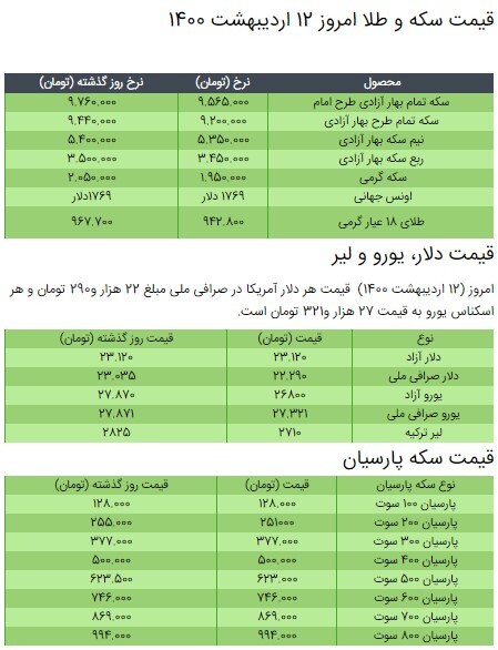 ادامه روند سقوط قیمت طلا، سکه و دلار/ هر لیر ترکیه ۲۷۰۰ تومان شد! + جدول آخرین قیمت سکه، طلا و دلار در بازار ۱۲ اردیبهشت ادامه روند سقوط قیمت طلا، سکه و دلار/ هر لیر ترکیه ۲۷۰۰ تومان شد! + جدول آخرین قیمت سکه، طلا و دلار در بازار ۱۲ اردیبهشت