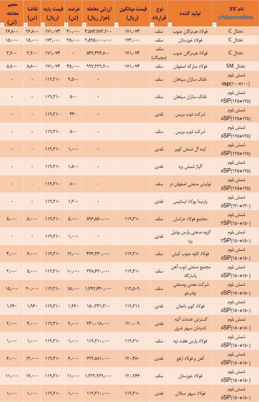 نتیجه معاملات شمش فولادی در بورس کالا/ معامله ۵۲ هزار تن شمش بلوم با قیمت میانگین ۱۱۹۷۲ تومان به ازای هر کیلو (به همراه جدول) نتیجه معاملات شمش فولادی در بورس کالا/ معامله ۵۲ هزار تن شمش بلوم با قیمت میانگین ۱۱۹۷۲ تومان به ازای هر کیلو (به همراه جدول)