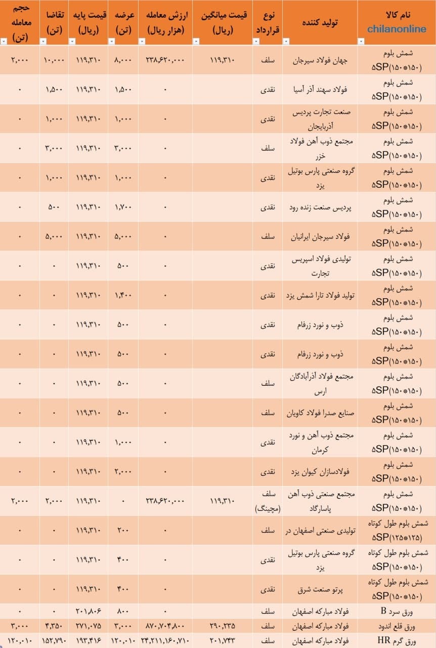 نتیجه معاملات شمش فولادی در بورس کالا/ معامله ۵۲ هزار تن شمش بلوم با قیمت میانگین ۱۱۹۷۲ تومان به ازای هر کیلو (به همراه جدول) نتیجه معاملات شمش فولادی در بورس کالا/ معامله ۵۲ هزار تن شمش بلوم با قیمت میانگین ۱۱۹۷۲ تومان به ازای هر کیلو (به همراه جدول)