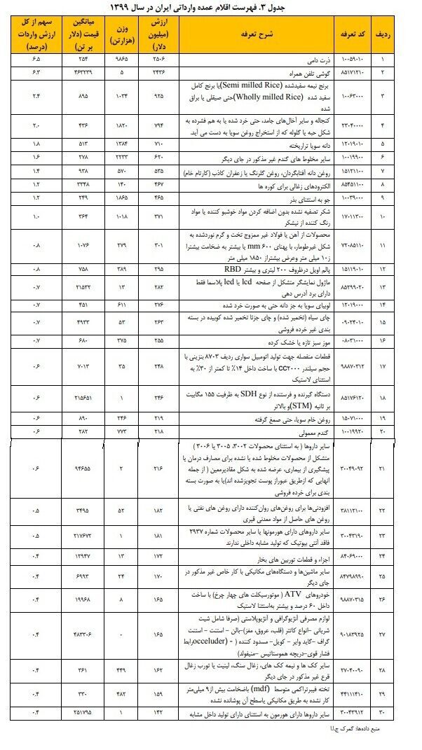 ۳۰ قلم کالای مهم وارداتی ایران در سال ۹۹ ۳۰ قلم کالای مهم وارداتی ایران در سال ۹۹