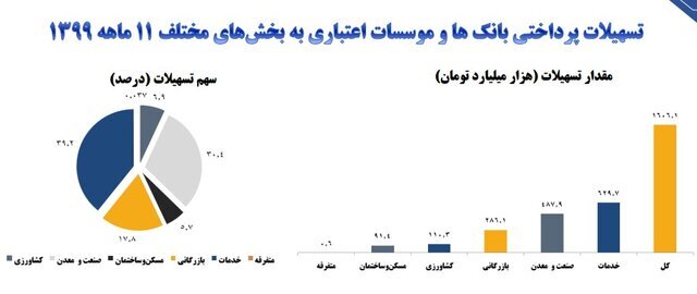 تسهیلات بانکی صنعت و معدن نزدیک به ۲ برابر شد
