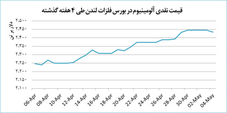 افت ۰.۴ درصدی قیمت آلومینیوم در بورس لندن
