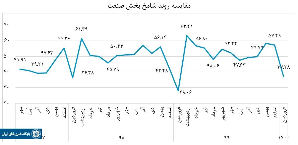 تعطیلات نوروزی و کرونا ترمز شامخ را کشید تعطیلات نوروزی و کرونا ترمز شامخ را کشید