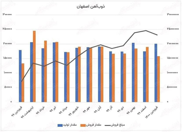 رشد تولید «ذوب» به ۲۰۰هزار تن در ماه