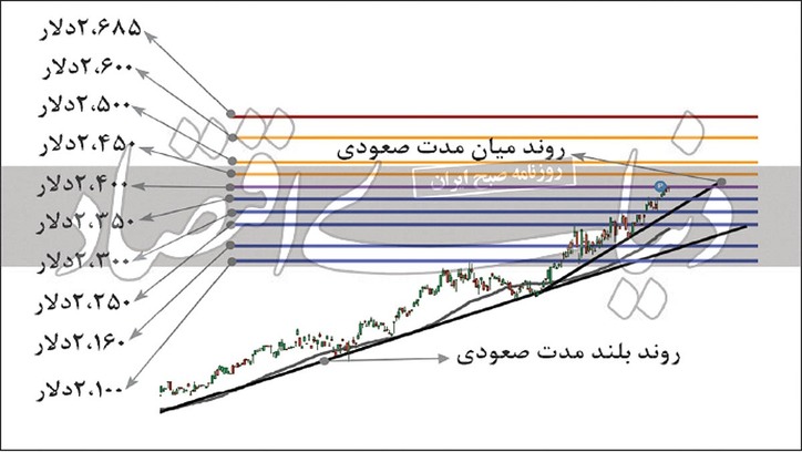 بررسی تکنیکال فلز آلومینیوم