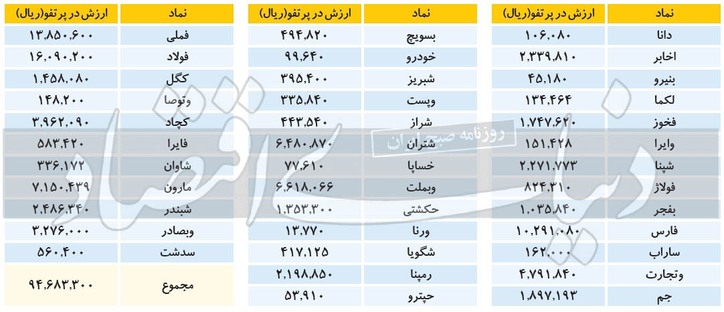 اولین صعود هفتگی سهام عدالت