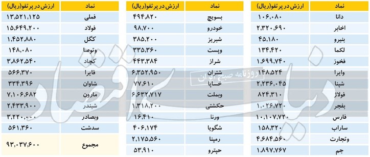 نزول ۷/ ۱درصدی سهام عدالت