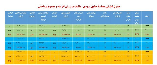 سناریو سه گانه عوارض واردات کالا + مبلغ پرداختی