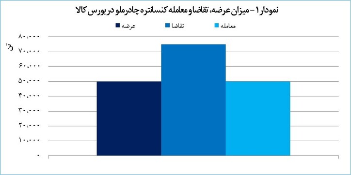 کنسانتره چادرملو ۲۰.۲ درصد شمش «فخوز» قیمت‌گذاری شد
