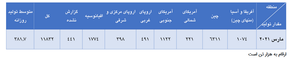 تولید جهانی آلومینا در ماه مارس تولید جهانی آلومینا در ماه مارس