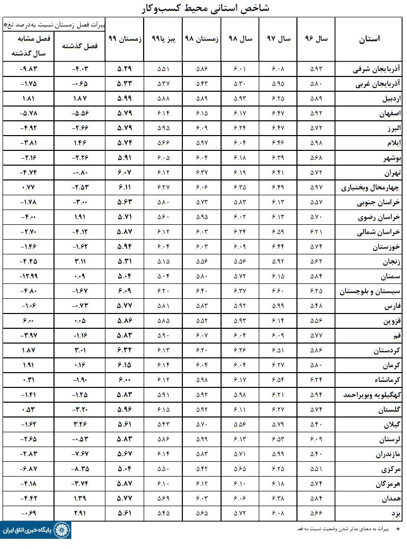 بهبود ۰.۱۳ واحدی شاخص محیط کسب و کار در زمستان ۱۳۹۹ بهبود ۰.۱۳ واحدی شاخص محیط کسب و کار در زمستان ۱۳۹۹