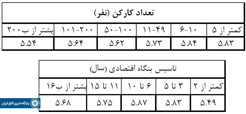 بهبود ۰.۱۳ واحدی شاخص محیط کسب و کار در زمستان ۱۳۹۹ بهبود ۰.۱۳ واحدی شاخص محیط کسب و کار در زمستان ۱۳۹۹
