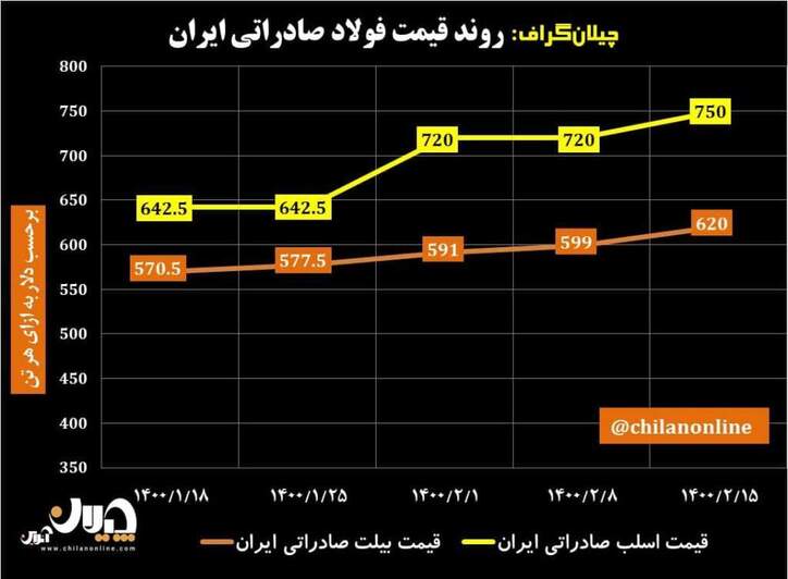 روند قیمت فولاد صادراتی ایران/ پیشروی شمش در کانال ۶۰۰ دلاری و رسیدن قیمت اسلب به ۷۵۰ دلار به ازای هر تن/ فرصت فولادسازان ایرانی در بازار «گاوی» فولاد (به همراه نمودار)