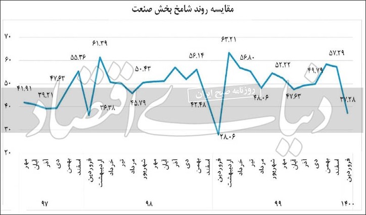 رکورد خوش‌بینی به آینده تولید