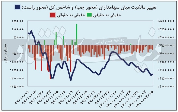 فروش‌های بی‌پایان در بازار سهام