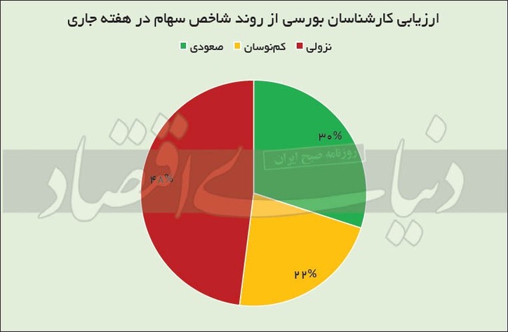 سردرگمی اهالی تحلیل سهام