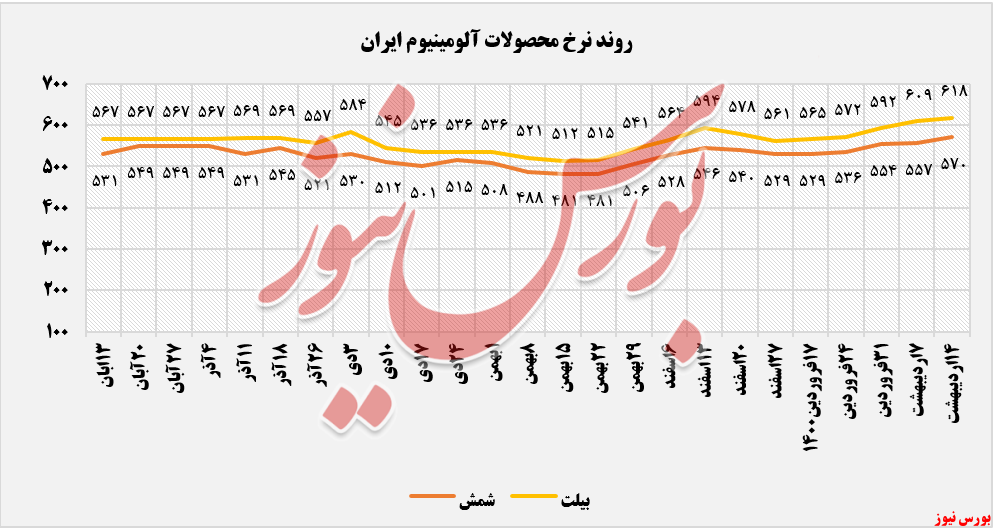 فروش ۱.۶۰۰ تن شمش و بیلت آلومینیومی فروش ۱.۶۰۰ تن شمش و بیلت آلومینیومی