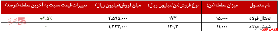 افزایش نرخ تختال در کنار ثبات نرخ شمش فولاد افزایش نرخ تختال در کنار ثبات نرخ شمش فولاد