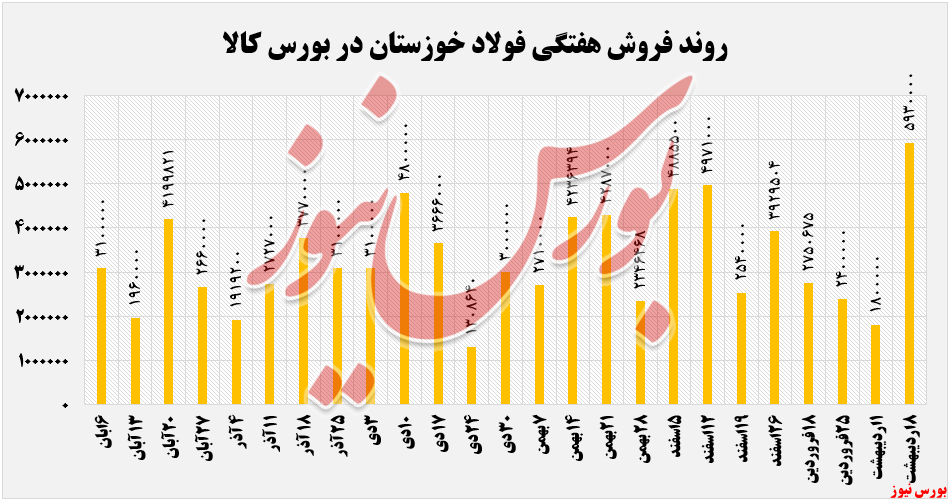 افزایش نرخ تختال در کنار ثبات نرخ شمش فولاد افزایش نرخ تختال در کنار ثبات نرخ شمش فولاد