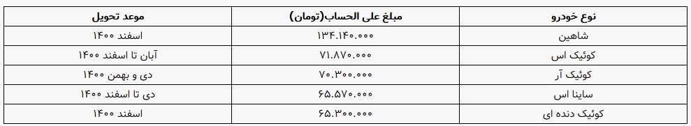 پیش فروش ۵ محصول سایپا با پرداخت علی الحساب ۶۵ تا ۱۳۴ میلیون تومانی پیش فروش ۵ محصول سایپا با پرداخت علی الحساب ۶۵ تا ۱۳۴ میلیون تومانی