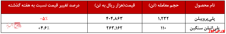 رشد ۴.۶ درصدی نرخ فروش پلی&zwnj;اتیلن سنگین 