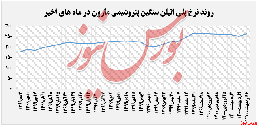 رشد ۴.۶ درصدی نرخ فروش پلی&zwnj;اتیلن سنگین 
