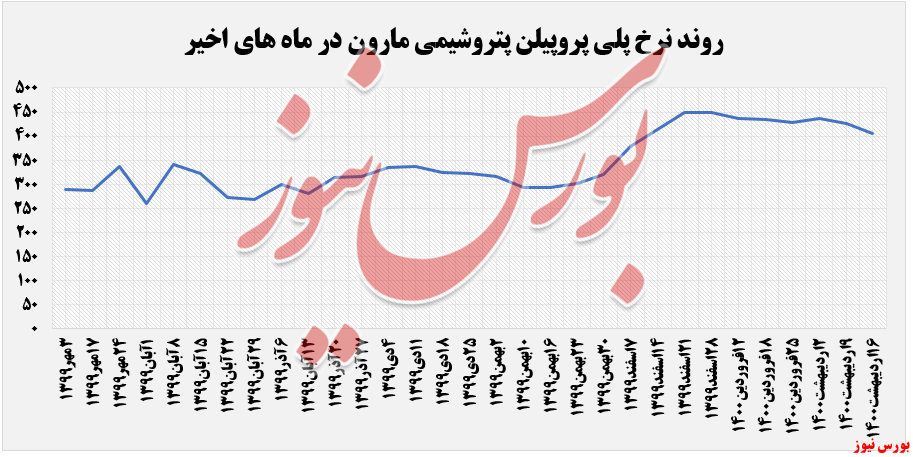 رشد ۴.۶ درصدی نرخ فروش پلی&zwnj;اتیلن سنگین 