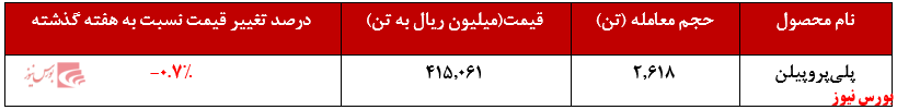عرضه ۵.۶۱۶ تنی انواع پلیپروپیلن عرضه ۵.۶۱۶ تنی انواع پلیپروپیلن