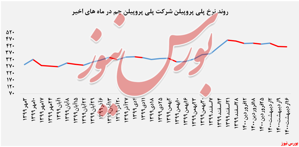 عرضه ۵.۶۱۶ تنی انواع پلیپروپیلن عرضه ۵.۶۱۶ تنی انواع پلیپروپیلن
