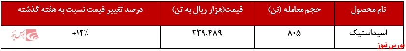 عرضه ۹۲۰ تن اسیداستیک توسط عرضه ۹۲۰ تن اسیداستیک توسط