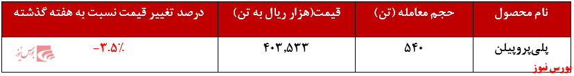 عرضه ۲.۷۴۰ تن انواع پلیپروپیلن عرضه ۲.۷۴۰ تن انواع پلیپروپیلن