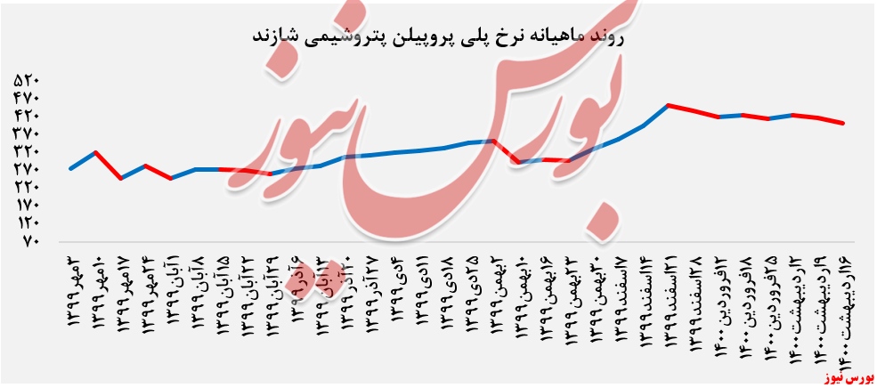 عرضه ۲.۷۴۰ تن انواع پلیپروپیلن عرضه ۲.۷۴۰ تن انواع پلیپروپیلن