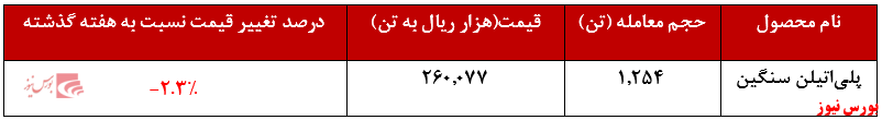 عرضه ۳.۸۵۰ تن پلی&zwnj;اتیلن سنگین 